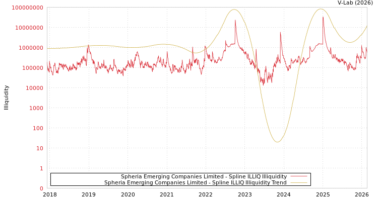 graph of Spheria Emerging Companies Limited ILLIQ-SMEM