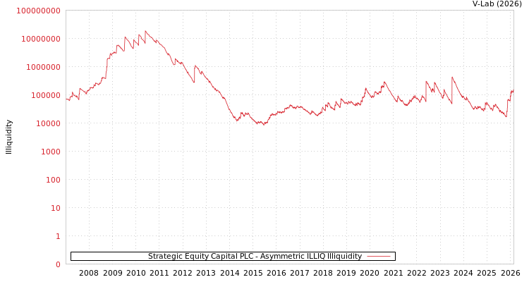 graph of Strategic Equity Capital PLC ILLIQ-AMEM