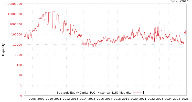 graph of Strategic Equity Capital PLC ILLIQ-HIST