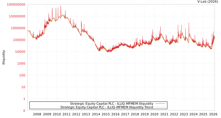 graph of Strategic Equity Capital PLC ILLIQ-MFMEM