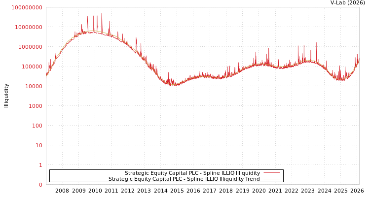 graph of Strategic Equity Capital PLC ILLIQ-SMEM