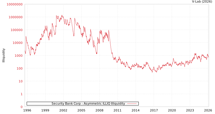 graph of Security Bank Corp ILLIQ-AMEM