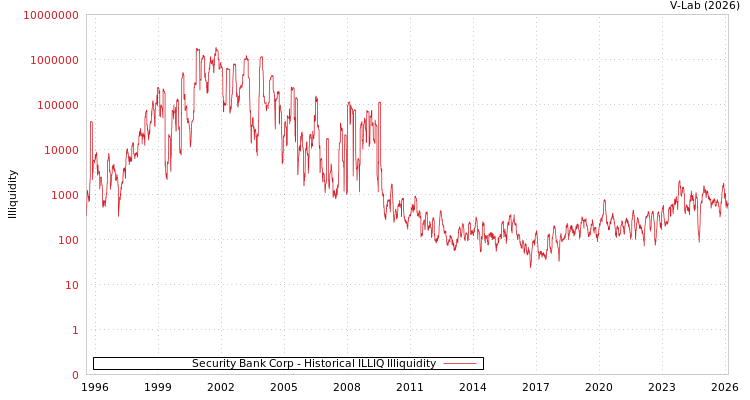 graph of Security Bank Corp ILLIQ-HIST