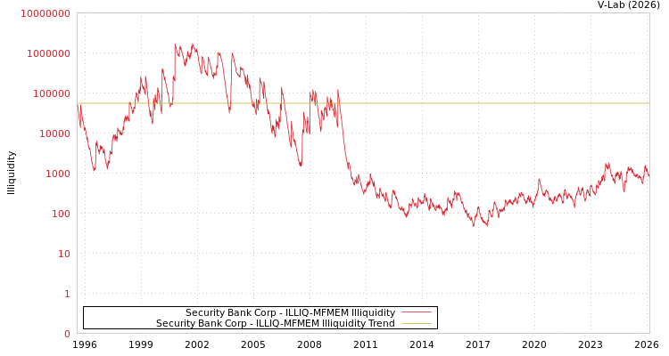 graph of Security Bank Corp ILLIQ-MFMEM