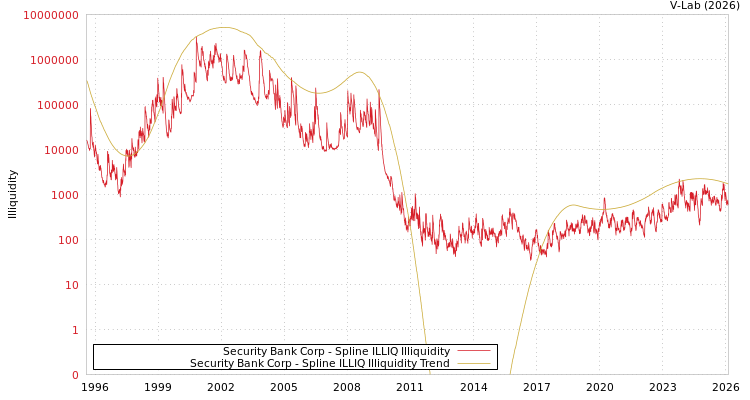 graph of Security Bank Corp ILLIQ-SMEM