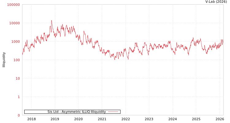 graph of Sis Ltd ILLIQ-AMEM