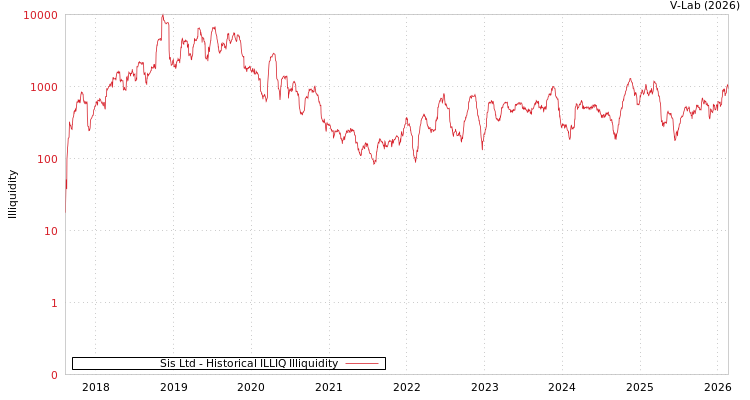 graph of Sis Ltd ILLIQ-HIST
