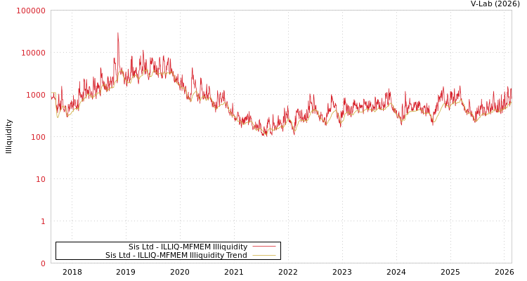 graph of Sis Ltd ILLIQ-MFMEM