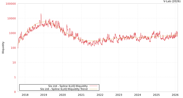 graph of Sis Ltd ILLIQ-SMEM