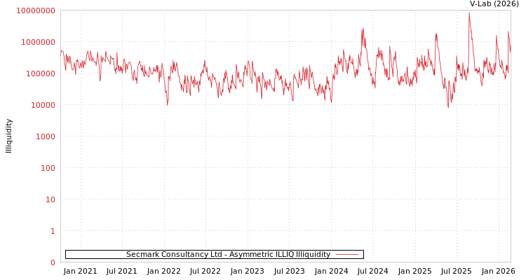 graph of Secmark Consultancy Ltd ILLIQ-AMEM