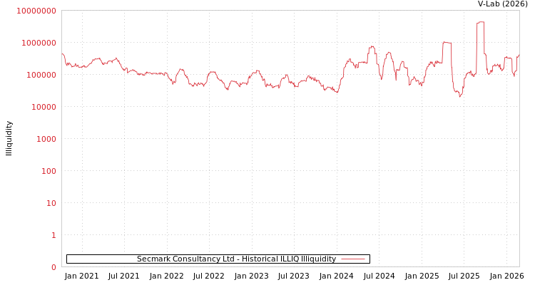graph of Secmark Consultancy Ltd ILLIQ-HIST
