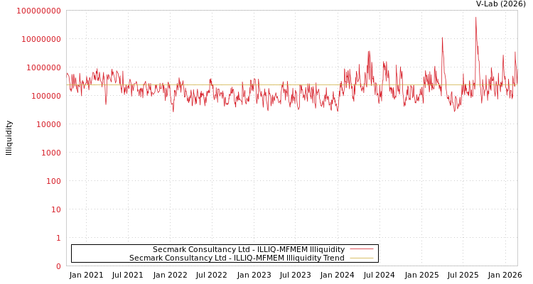 graph of Secmark Consultancy Ltd ILLIQ-MFMEM
