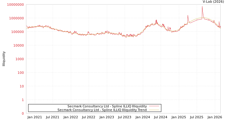 graph of Secmark Consultancy Ltd ILLIQ-SMEM