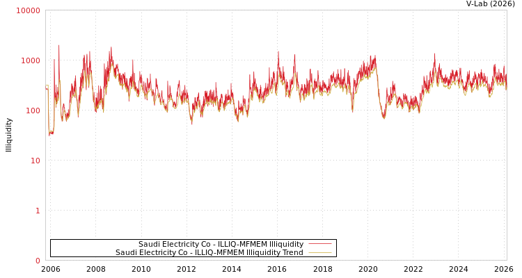 graph of Saudi Electricity Co ILLIQ-MFMEM