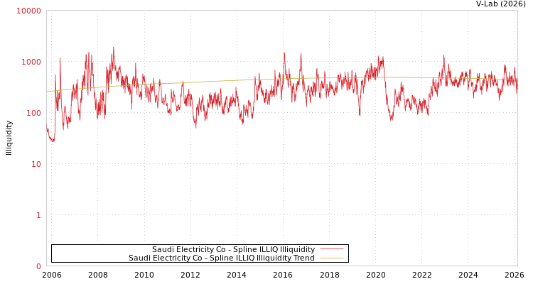 graph of Saudi Electricity Co ILLIQ-SMEM