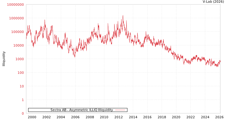 graph of Sectra AB ILLIQ-AMEM