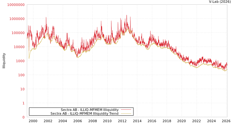graph of Sectra AB ILLIQ-MFMEM