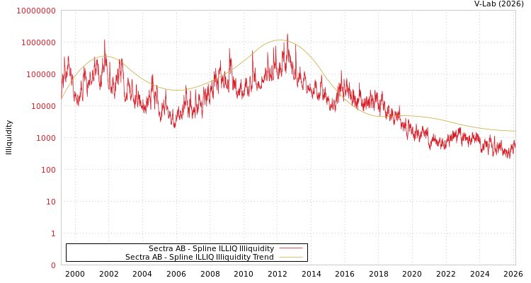 graph of Sectra AB ILLIQ-SMEM