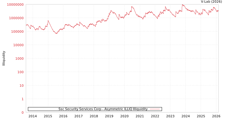 graph of Ssc Security Services Corp ILLIQ-AMEM