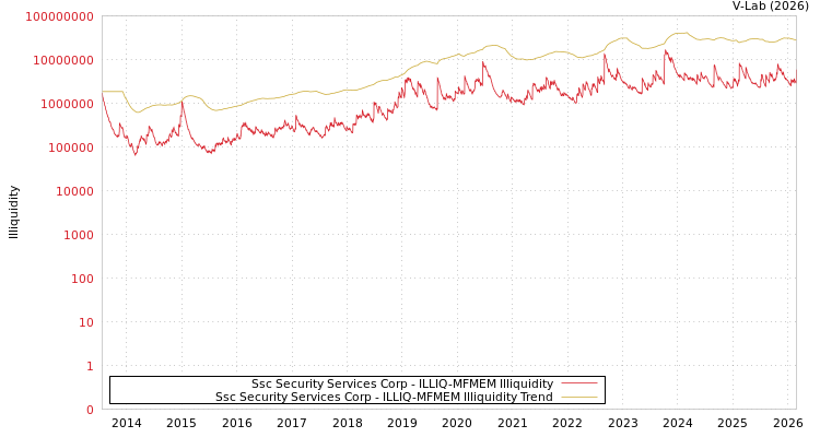 graph of Ssc Security Services Corp ILLIQ-MFMEM