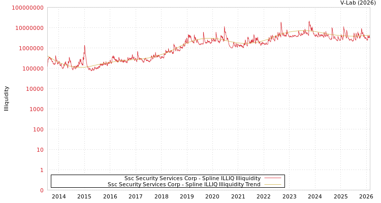 graph of Ssc Security Services Corp ILLIQ-SMEM