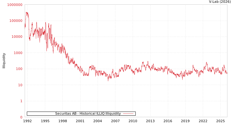 graph of Securitas AB ILLIQ-HIST