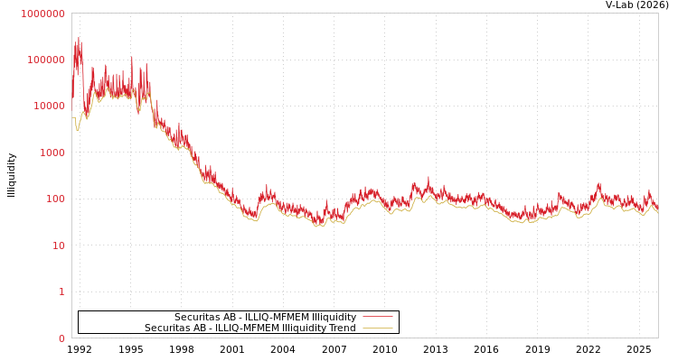graph of Securitas AB ILLIQ-MFMEM