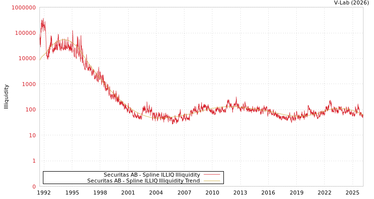 graph of Securitas AB ILLIQ-SMEM
