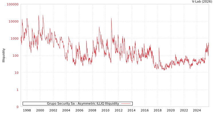 graph of Grupo Security Sa ILLIQ-AMEM
