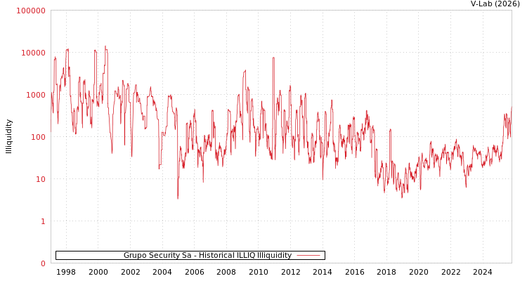 graph of Grupo Security Sa ILLIQ-HIST