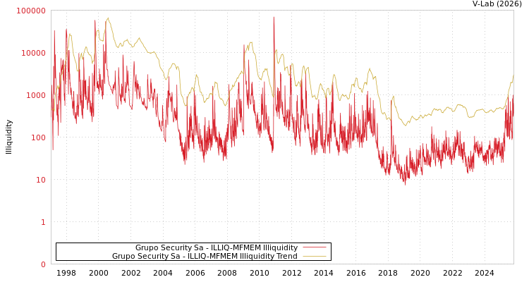 graph of Grupo Security Sa ILLIQ-MFMEM