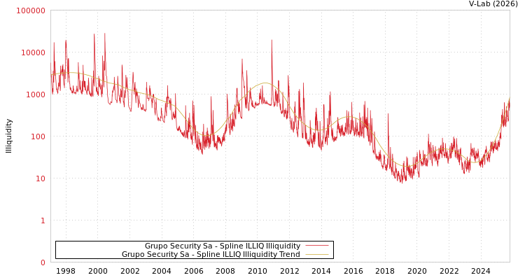 graph of Grupo Security Sa ILLIQ-SMEM