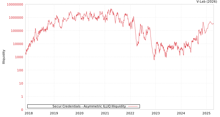graph of Secur Credentials ILLIQ-AMEM