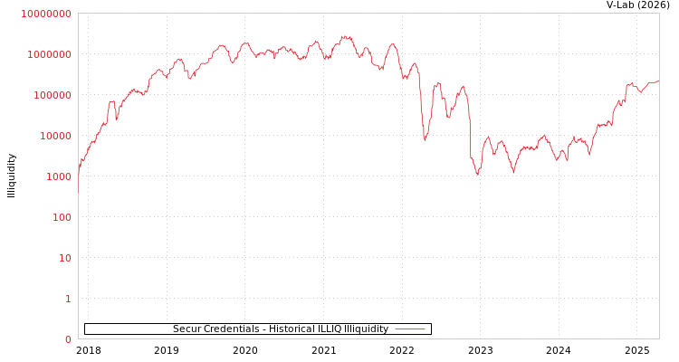 graph of Secur Credentials ILLIQ-HIST