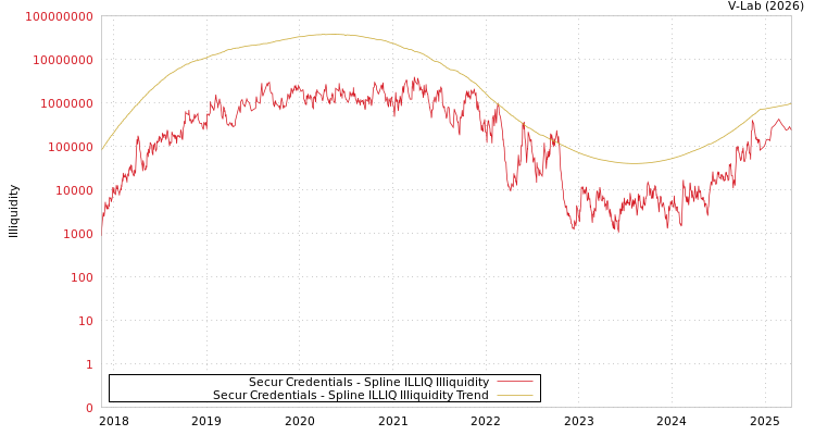 graph of Secur Credentials ILLIQ-SMEM