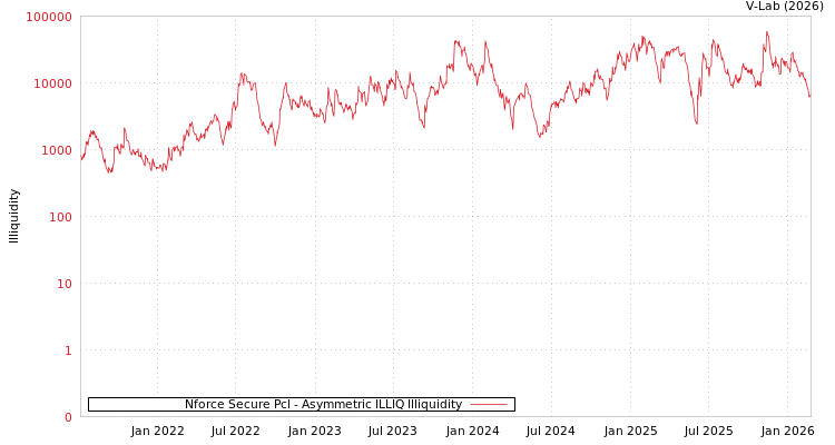 graph of Nforce Secure Pcl ILLIQ-AMEM