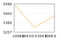 Impact of return on liquidity tomorrow