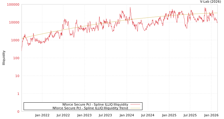 graph of Nforce Secure Pcl ILLIQ-SMEM