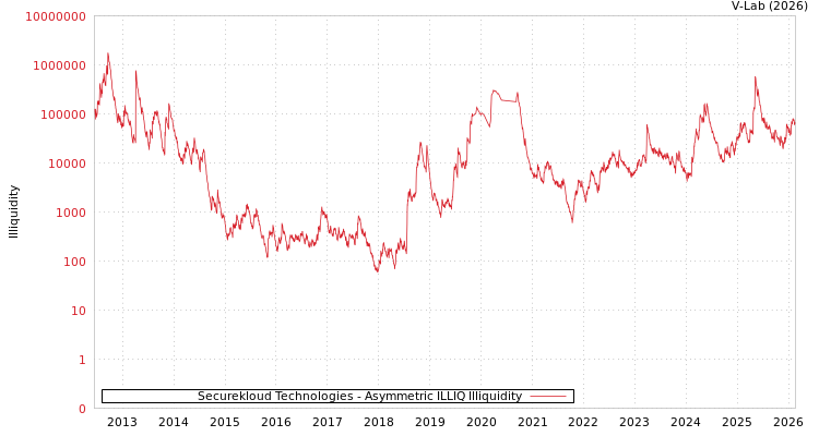 graph of Securekloud Technologies ILLIQ-AMEM