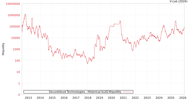 graph of Securekloud Technologies ILLIQ-HIST