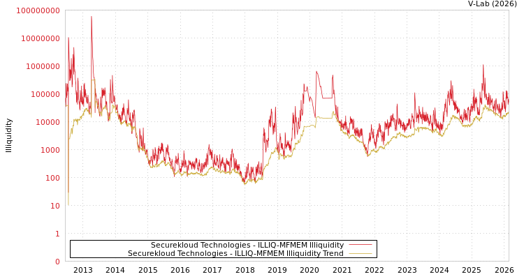 graph of Securekloud Technologies ILLIQ-MFMEM