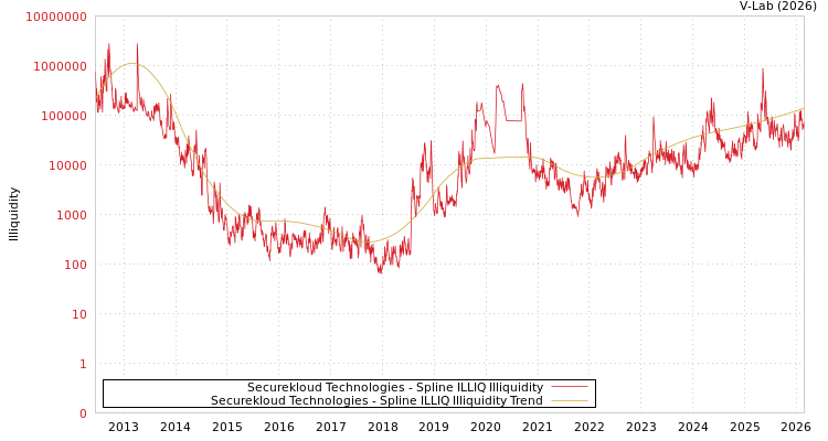 graph of Securekloud Technologies ILLIQ-SMEM