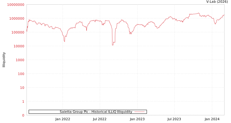 graph of Saietta Group Plc ILLIQ-HIST