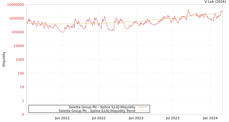 graph of Saietta Group Plc ILLIQ-SMEM