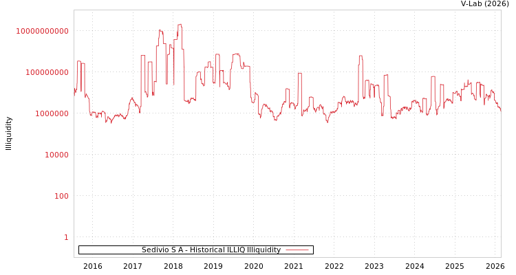 graph of Sedivio S A ILLIQ-HIST