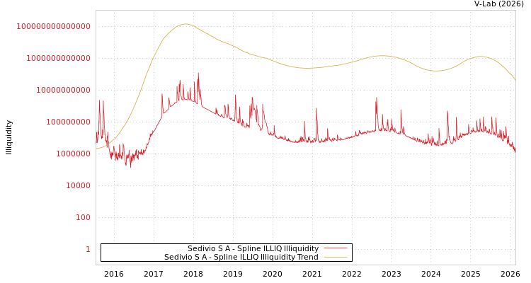graph of Sedivio S A ILLIQ-SMEM