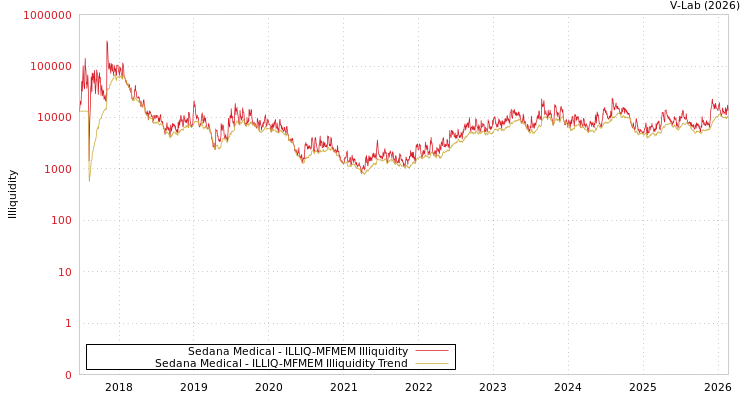 graph of Sedana Medical ILLIQ-MFMEM