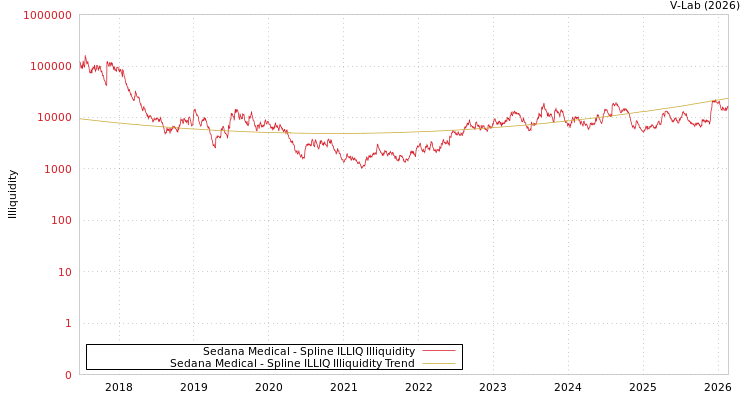 graph of Sedana Medical ILLIQ-SMEM