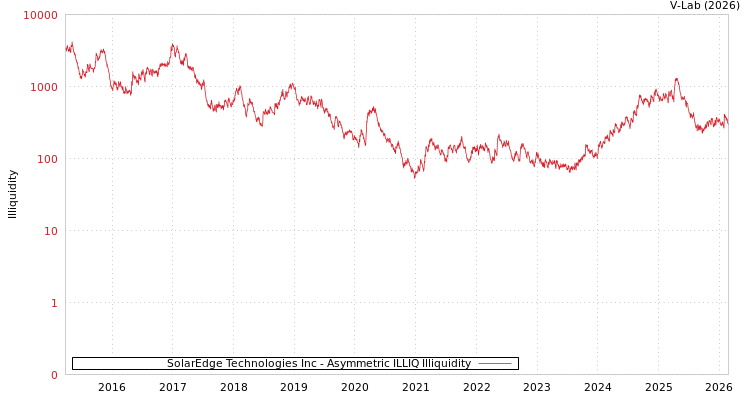graph of SolarEdge Technologies Inc ILLIQ-AMEM