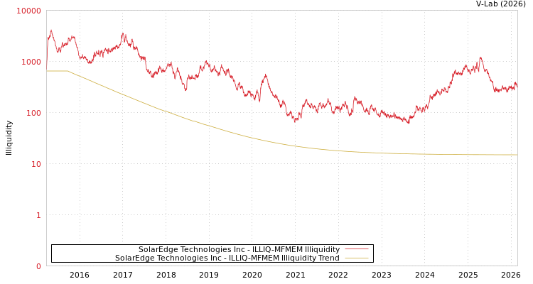 graph of SolarEdge Technologies Inc ILLIQ-MFMEM
